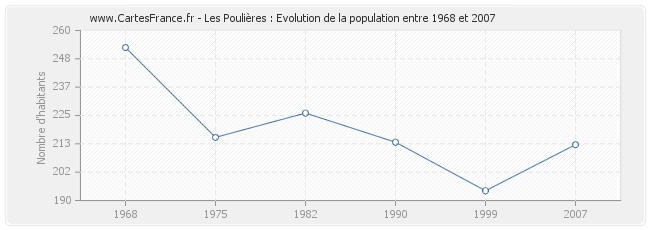 Population Les Poulières